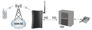 (FXS) with PBX (FXO) Application