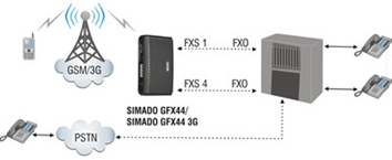 FXS with PBX (FXO) Application