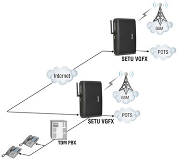 The Gateway using Peer-to-Peer Calls for VoIP