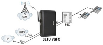 GSM-VoIP Gateway for Traditional PBX